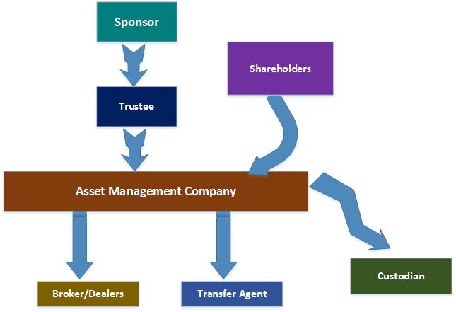 Structure of a mutual fund